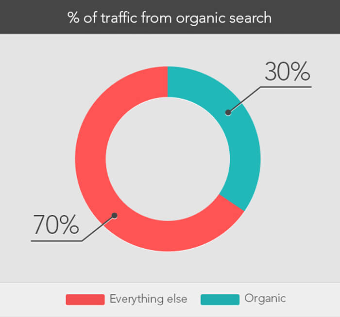 Non-search engine traffic adds up