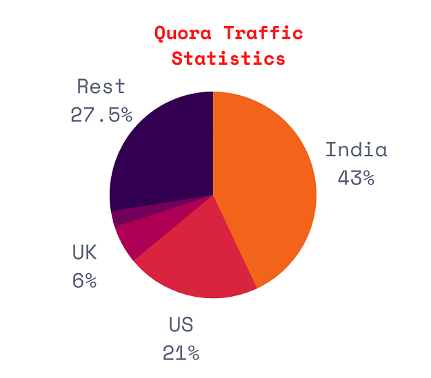 Quora traffic sources by geography pie chart