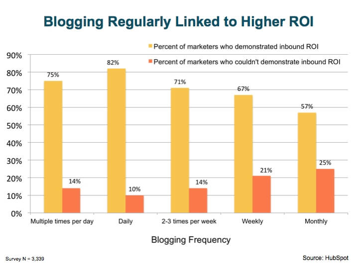 same words Blogging regularly linked to higher ROI same content and same message