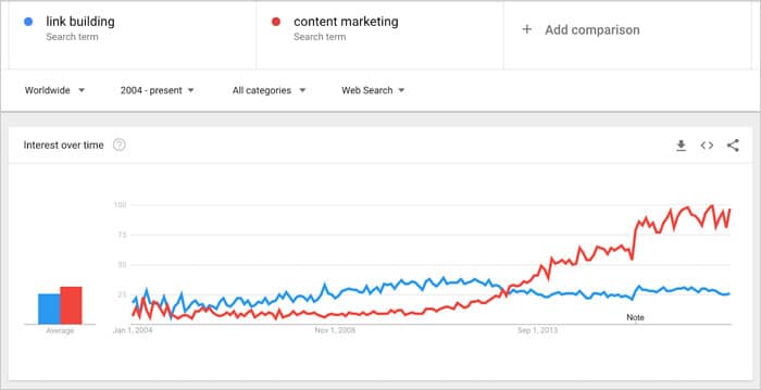10 Reasons Your Content Strategy is MORE Important than Link Building