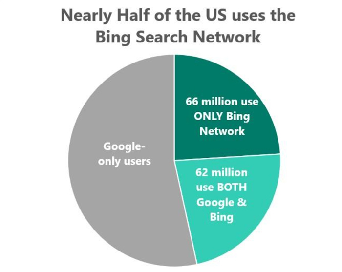 Important Ways Google and Bing SEO Differ and bing seo analyzer, bing webmaster guidelines & bing search results