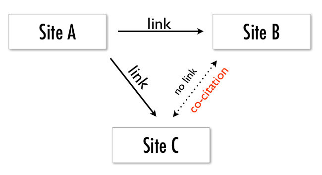 method of understanding co-citation