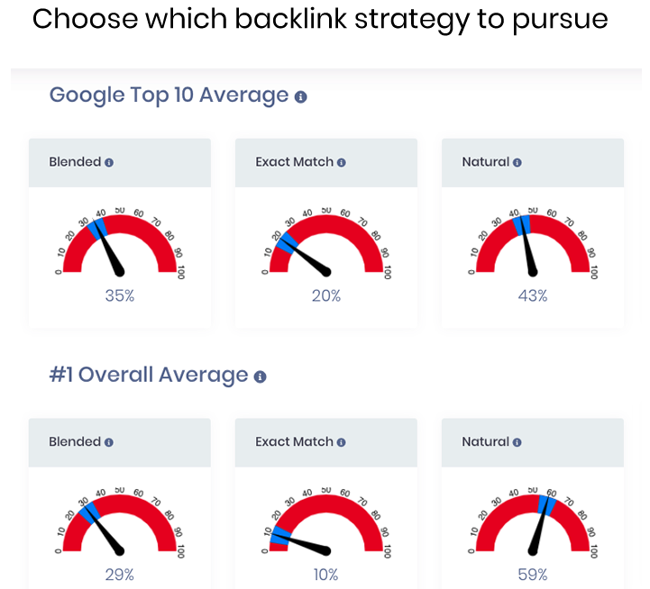Choose which backlink strategy to pursue