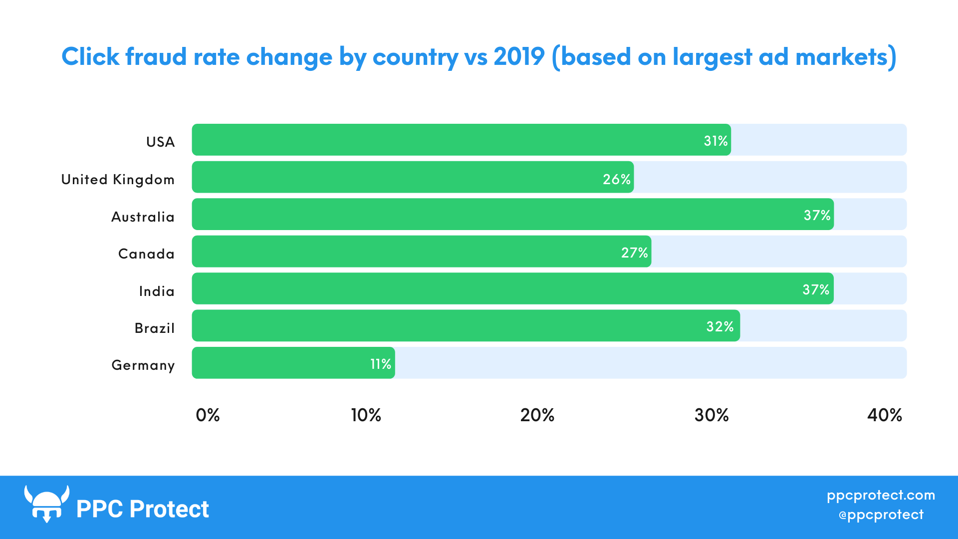 Click Fraud Rate Change by Country vs 2019