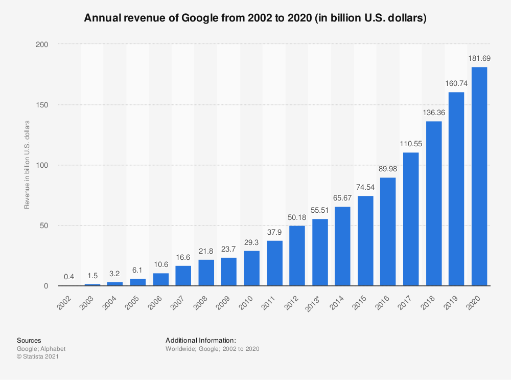 Annual Revenue of Google from 2002 to 2022