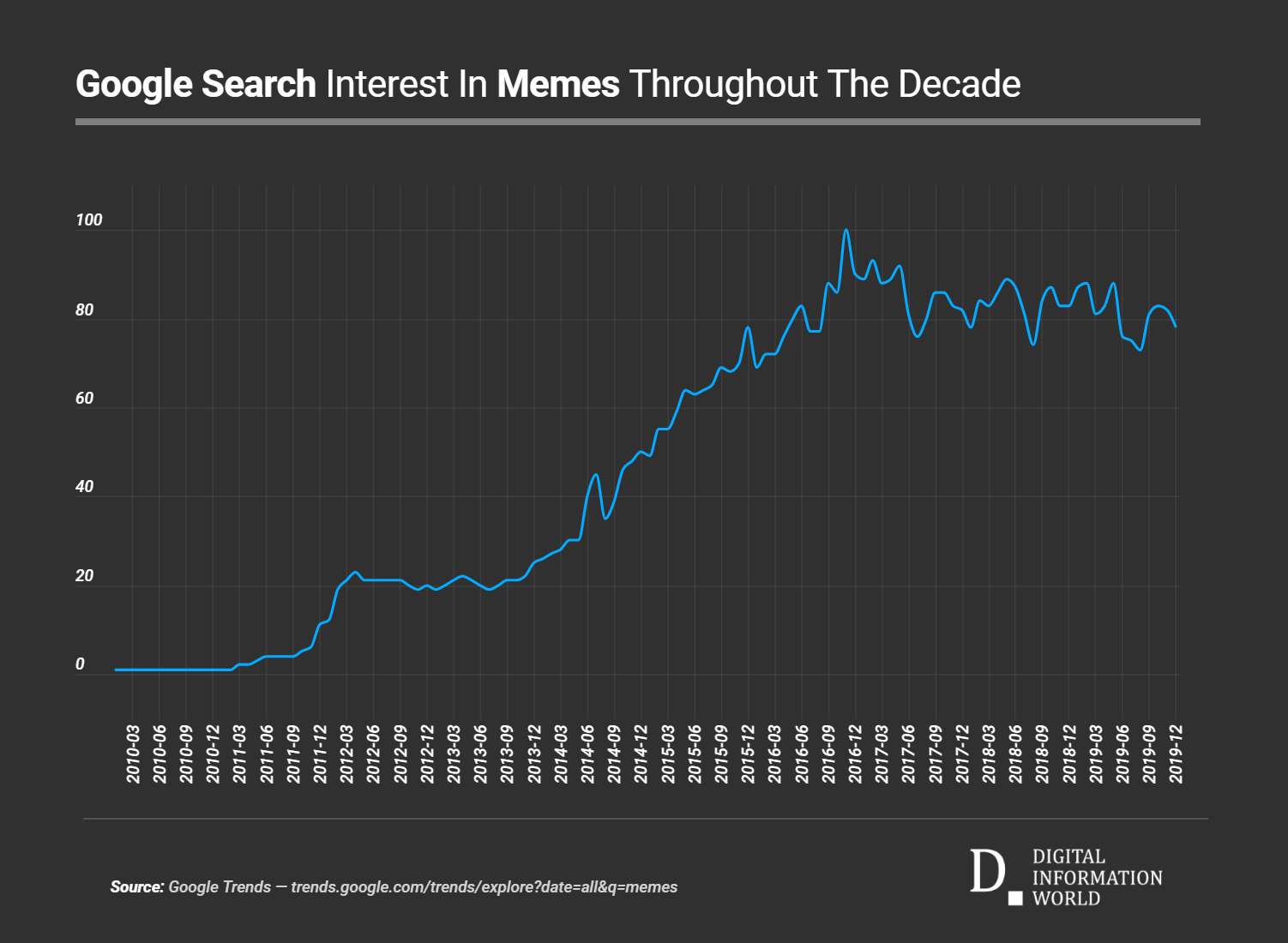 Google Search Interest in Memes