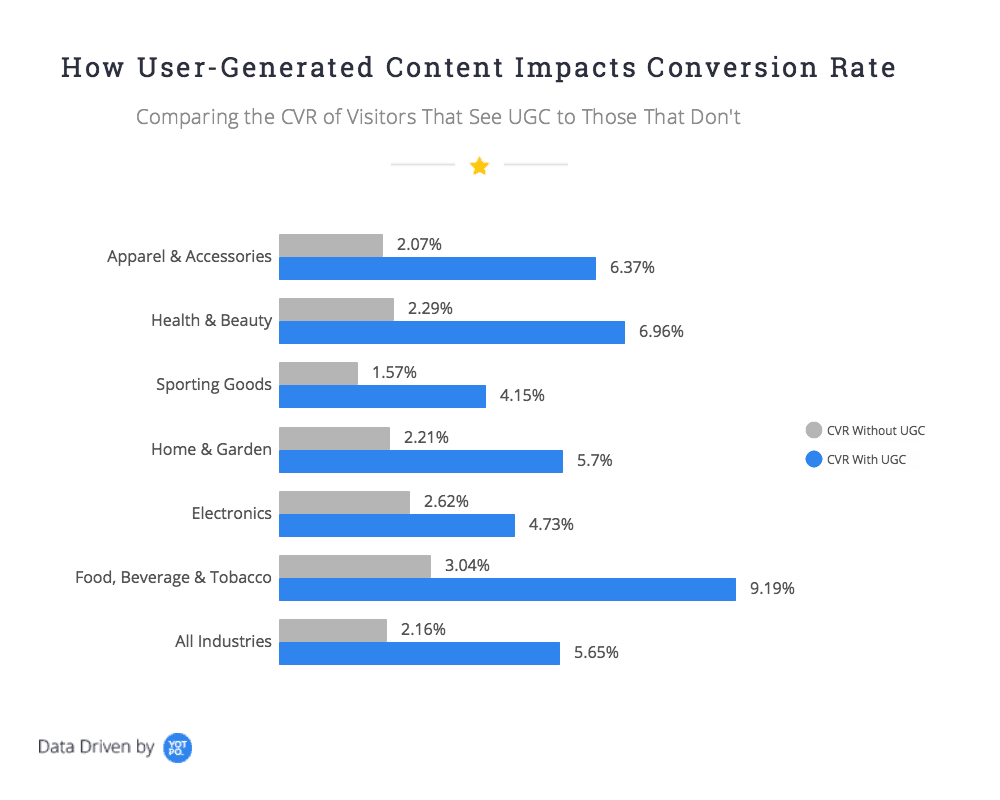 How User-Generated Content impacts Conversion Rate