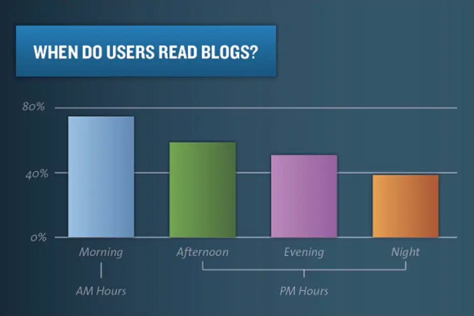 Dayparting timing for blog readers 