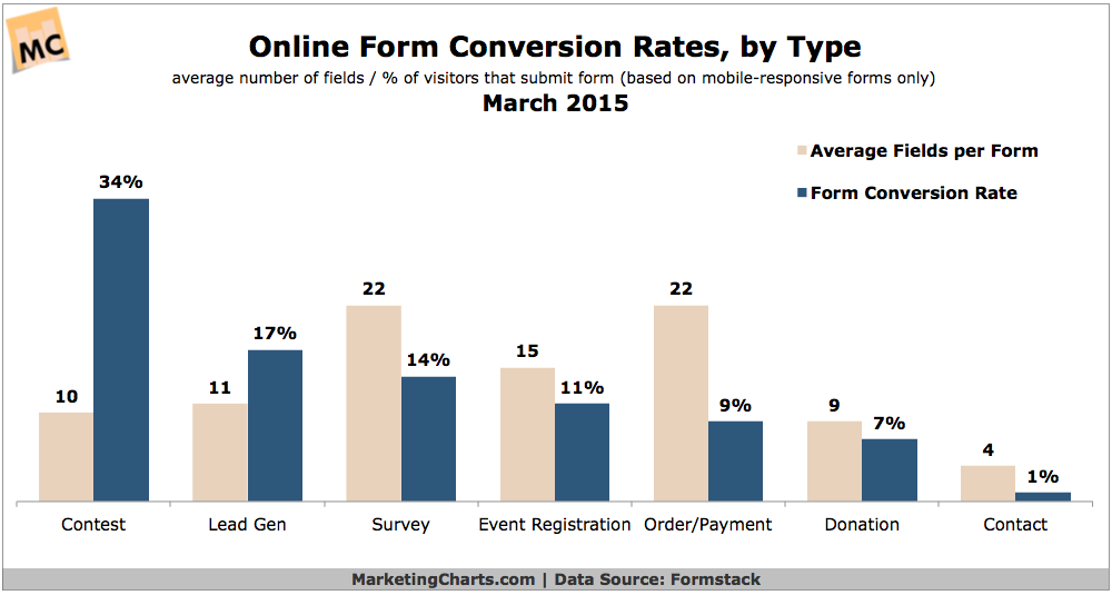 your conversions vary by medium and type