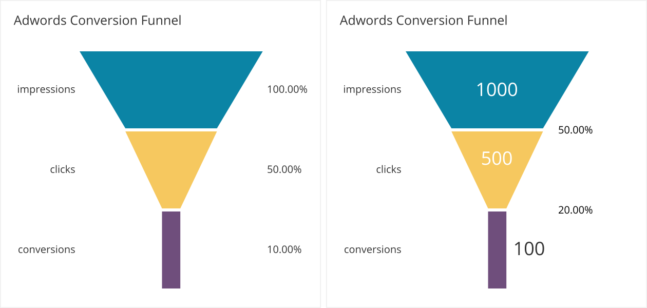 funnel engagement customers