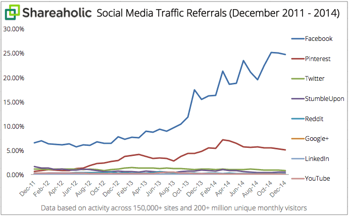 Social Media Traffic Referrals