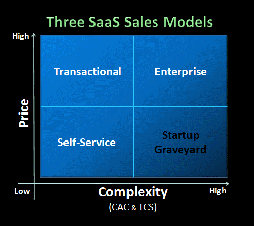 Three Saas Sales Models
