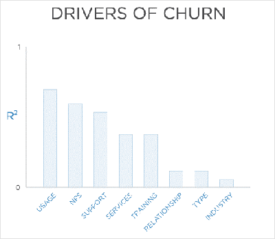 drivers of churn