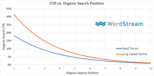 CTR vs organic search position