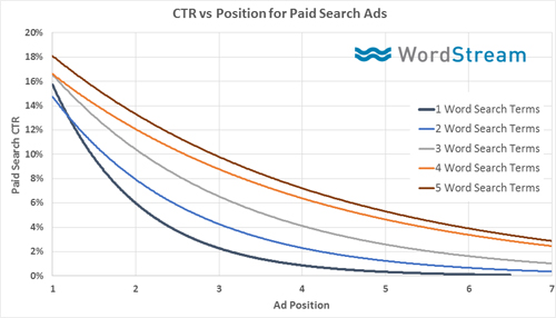 CTR vs paid search ads