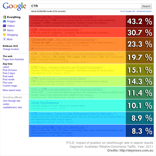 Google Click-Through Rate