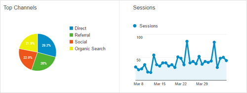 top channels google analytics report for search rankings