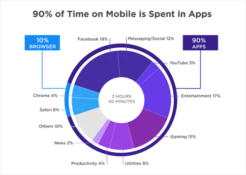 time spent on mobile apps