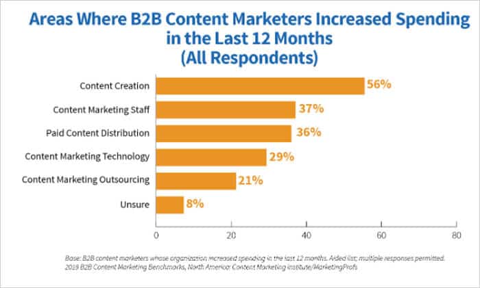 Content Marketers Increased Spending