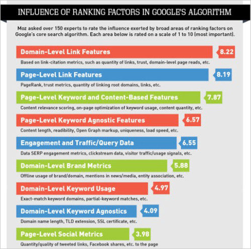 Influence of Ranking Factors