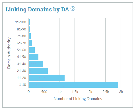 Linking Domains by DA - Popular Blogs