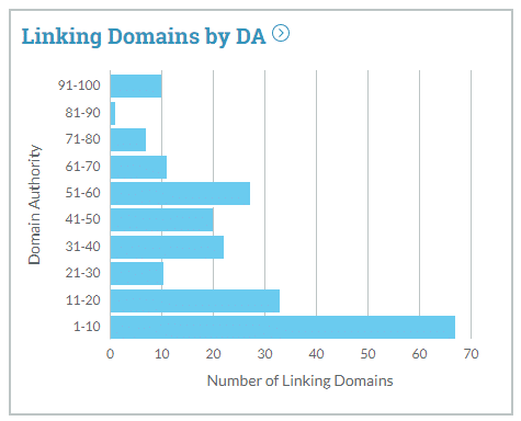 Linking Domains by DA