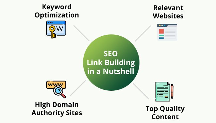 The Big Picture: SEO Link Building in a Nutshell