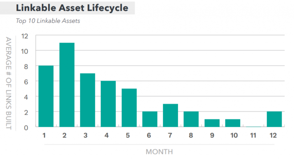 Linkable Asset Lifecycle