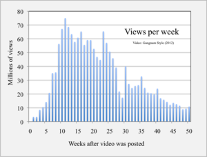 Views Per Week - Viral Video