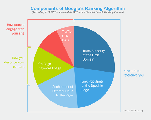 Google Search Rankings Algorithm