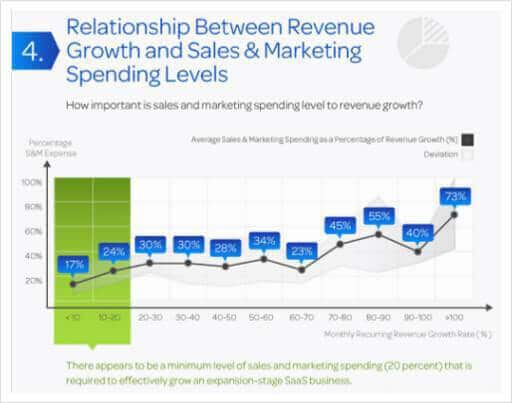 Relationship Growth and Marketing Spending Levels