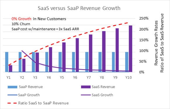 SaaS vs SaaP Revenue Growth