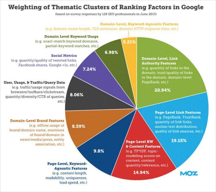 Weighting of Thematic Clusters of Ranking Factors in Google