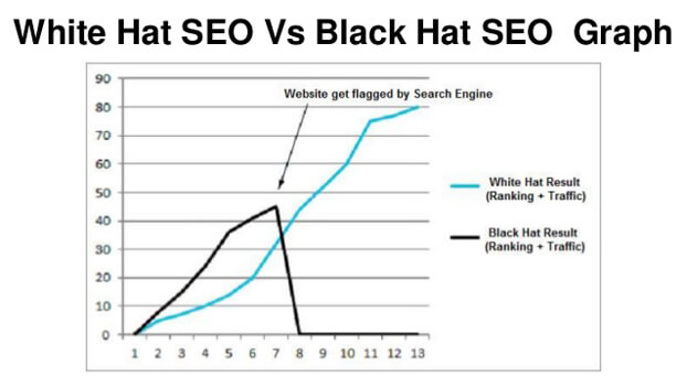 White Hat SEO vs Black Hat SEO Graph