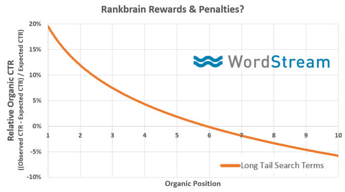 Rankbrain Rewards and Penalties