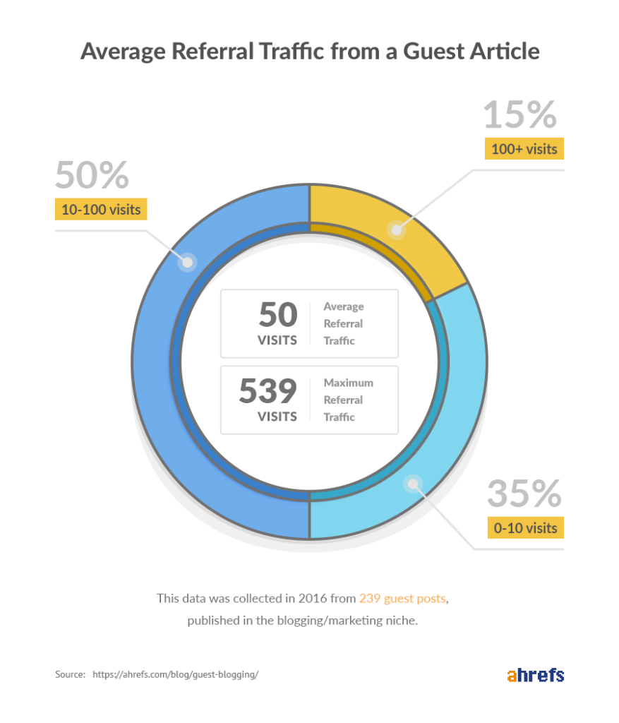 Average Referral Traffic from a Guest Article