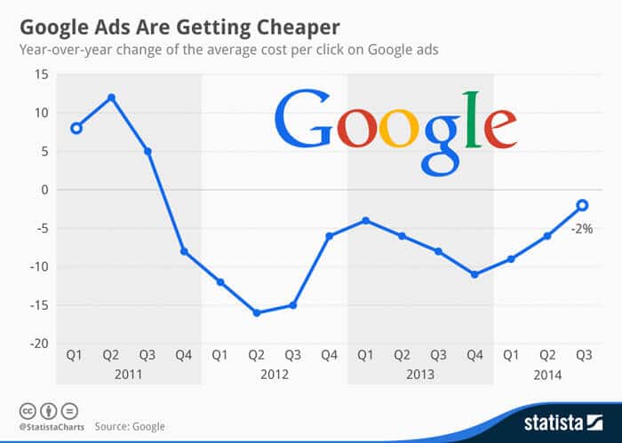 The Advantages of PPC Advertising