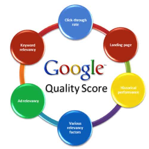 Understanding Your Quality Score
