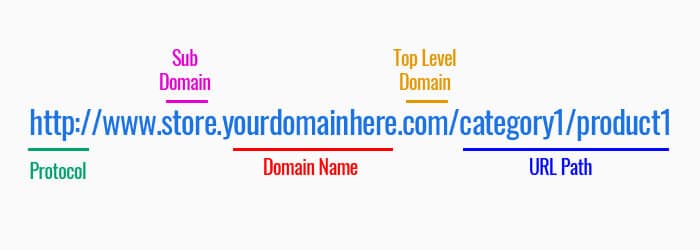Understanding Domains and Subdomains