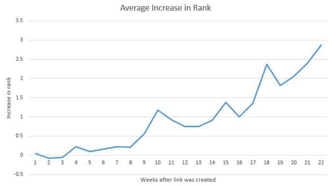 A High-Level Overview of Link Building for SEO