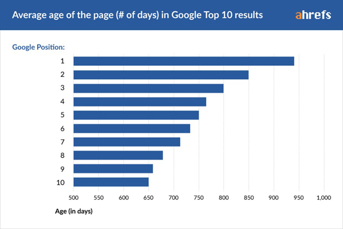 age of ranking web pages