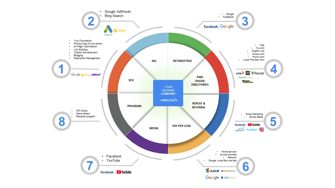 Why Roofing Companies Need SEO