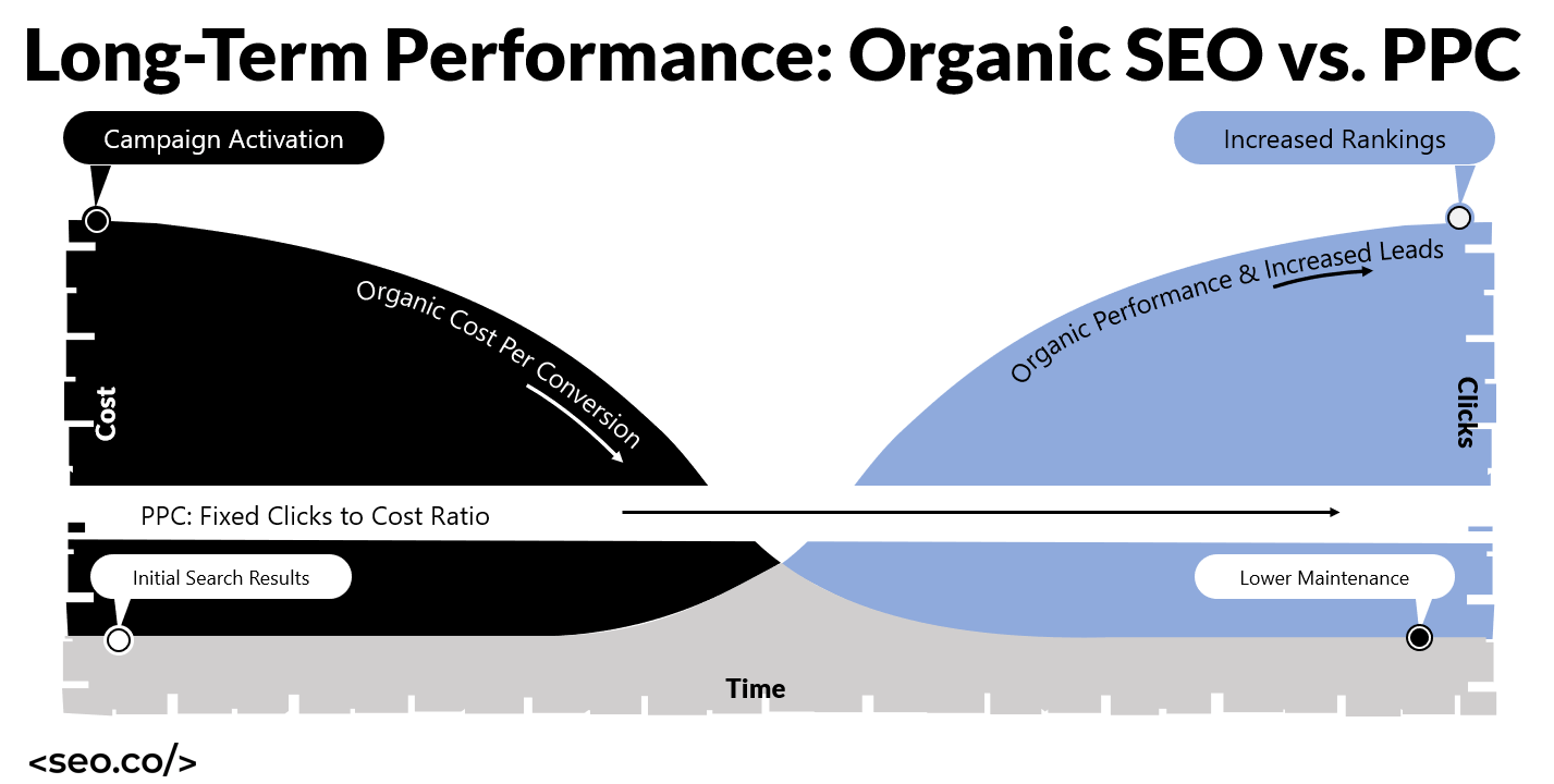 Long-Term Performance - Organic SEO vs PPC