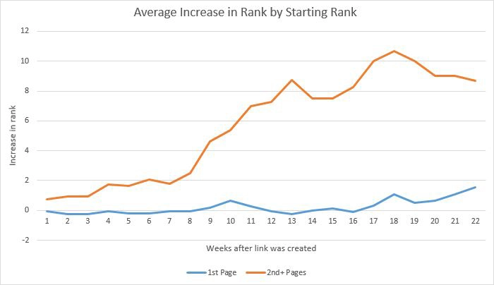Ranking improves with link building