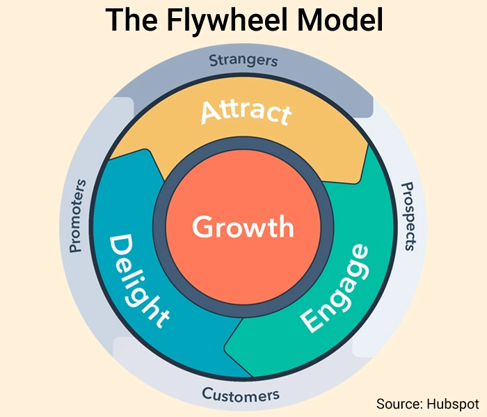 The Flywheel Model