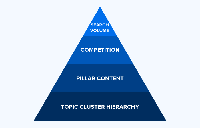 Developing a Topic Cluster Hierarchy