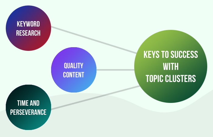 Keys to Success With Topic Clusters
