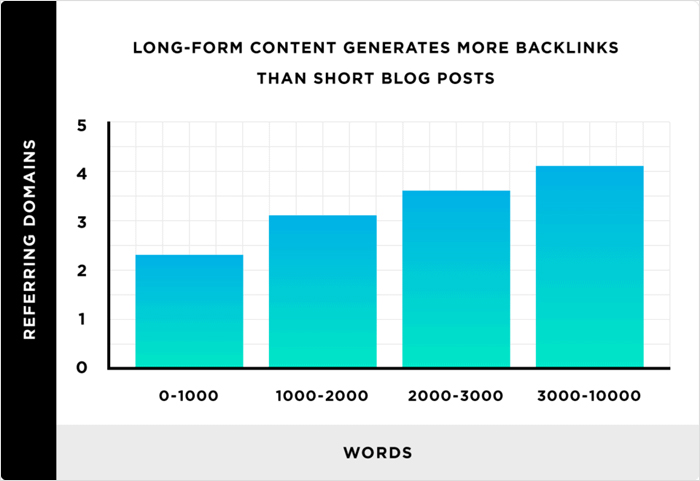 Long form Content Acquire More Links - reciprocal links, nofollow links & link building costs 
