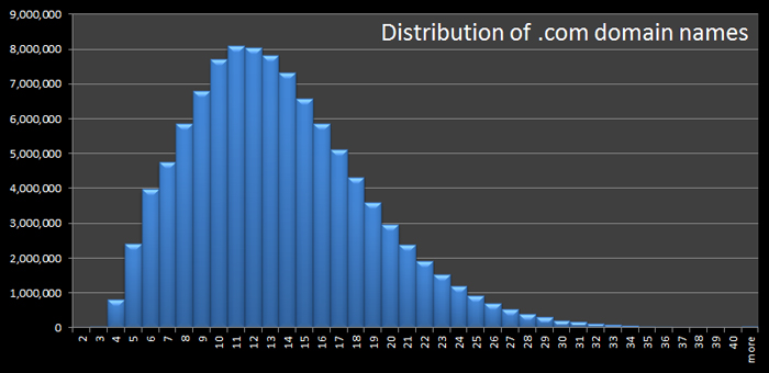 Distribution of .com domain names,domain name loans