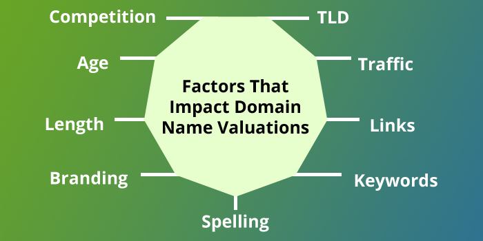 Factors That Impact Domain Name Valuations- domain appraisal services